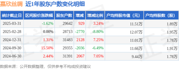 股票配资论坛网 嘉欣丝绸(002404)3月31日股东户数2.96万户，较上期增加3.24%