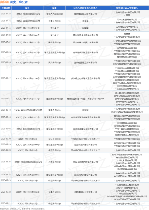 十大可靠的配资公司 海伦堡作为被告/被上诉人的1起涉及保证合同纠纷的诉讼将于2025年5月28日开庭