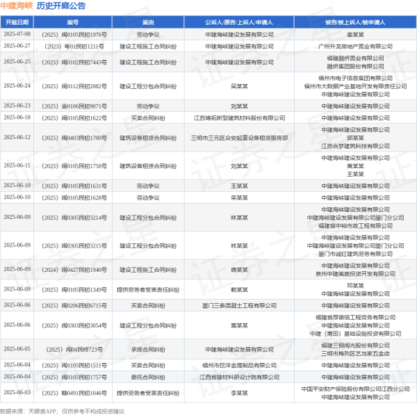 配资炒股网选 中建海峡作为被告/被上诉人的1起涉及买卖合同纠纷的诉讼将于2025年6月4日开庭