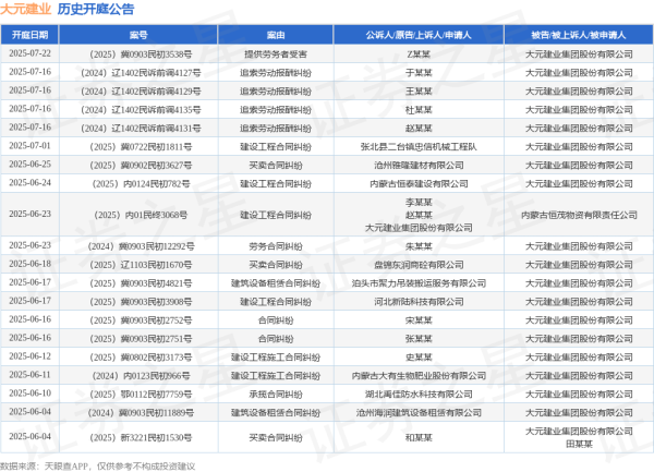 中国股票配资网官网 大元建业作为被告/被上诉人的1起涉及建设工程施工合同纠纷的诉讼将于2025年6月4日开庭