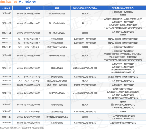 场外配资炒股 山东邮电工程作为被告/被上诉人的1起涉及装饰装修合同纠纷的诉讼将于2025年6月10日开庭