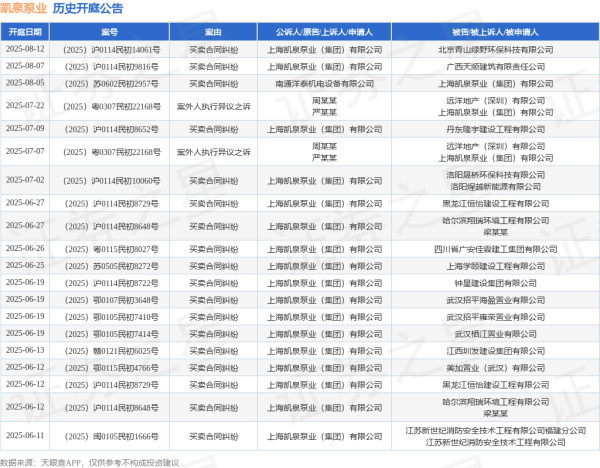 配资平台提供咨询 凯泉泵业作为原告/上诉人的1起涉及买卖合同纠纷的诉讼将于2025年6月11日开庭